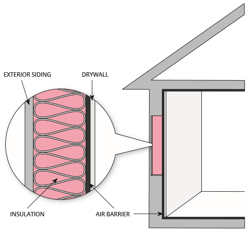 A cross-section of home insulation, with labels for the exterior siding, drywall, insulation, and air barrier.