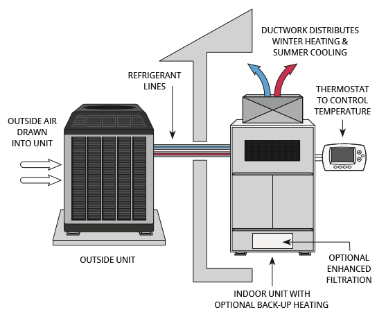 A diagram of a central ducted heat pump, with labels: Outside air drawn into unit, refrigerant lines, indoor unit with optional back-up heating, optional enhanced filtration, thermostat to control temperature, ductwork distributes winter heating & summer cooling