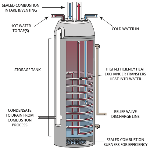 A cross-section diagram of a condensing storage tank water heater, with labels for: sealed combustion intake & venting, hot water to tap(s), cold water in, storage tank, high-efficiency heat exchanger transfers heat into water, relief valve discharge line, condensate to drain from combustion process, sealed combustion burners for efficiency.