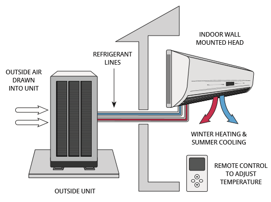 A cross-section diagram of a ductless heat pump, with labels for: outside unit, outside air drawn into unit, refrigerant lines, indoor wall mounted head, winter heating & summer cooling, remote control to adjust temperature.