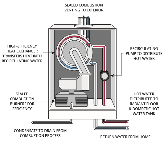 A cross-section diagram of an ENERGY STAR gas boiler, with labels reading: sealed combustion venting to exterior, high-efficiency heat exchanger transfers heat into recirculating water, sealed combustion burners for efficiency, condensate to drain from combustion process, recirculating pump to distribute how water, hot water distributed to radiant floor & domestic hot water tank, and return water from home.