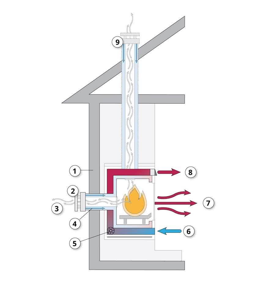 A cross-section diagram of a high-efficiency gas fireplace, showing warm and cool air flow, air intake and output, and position within house envelope.