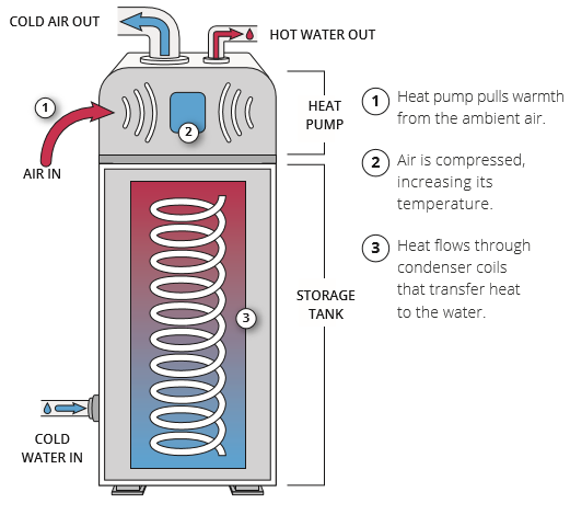 A cross-section diagram of a heat pump water heater, with labels for cold air out, hot water out, air in, cold water in, heat pump, and storage tank. Three steps are listed: 1) Heat pump pulls warmth from the ambient air. 2) Air is compressed, increasing its temperature. 3) Heat flows through condenser coils that transfer heat to the water.
