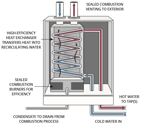 A cross-section diagram of a tankless water heater, with labels: High-efficiency heat exchanger transfers heat into recirculating water, sealed combustion burners for efficiency, condensate to drain from combustion process, cold water in, hot water to tap(s), sealed combustion venting to exterior.
