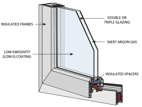 A cross-section diagram of an ENERGY STAR window, with labels for insulated frames, low-emissivity (low-e) coating, double or triple glazing, inert argon gas, and insulated spacers.